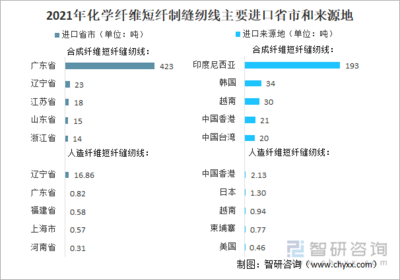 2021年中國化學纖維短纖紡制的縫紉線進出口情況分析:進口規(guī)模持續(xù)下滑,浙江省出口量最大[圖]